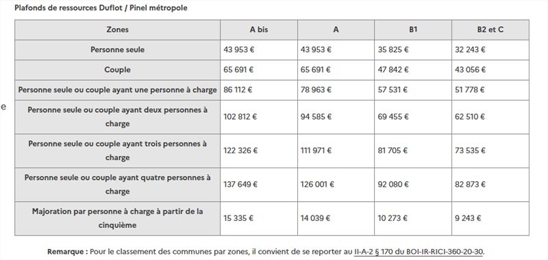 Location Appartement 70m² Lille 8