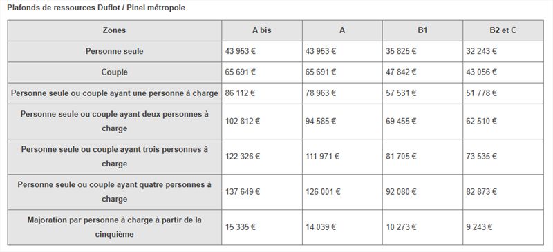 Location Appartement 63m² Lomme 5